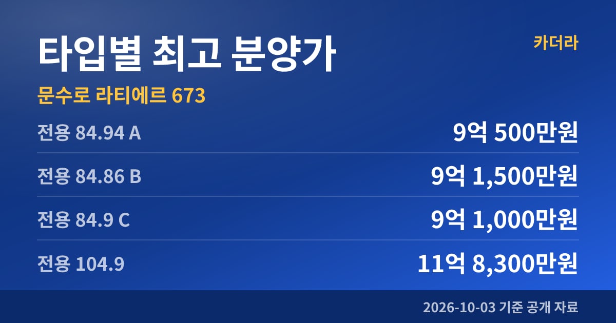 문수로 라티에르 673 타입별 최고 분양가