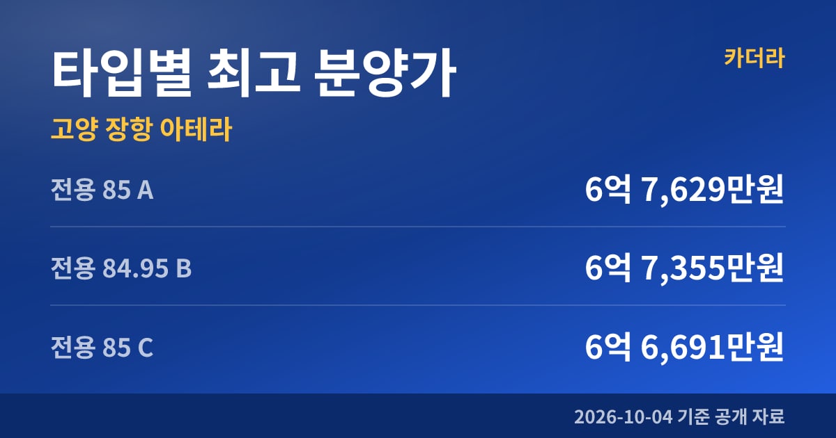 고양 장항 아테라 타입별 최고 분양가