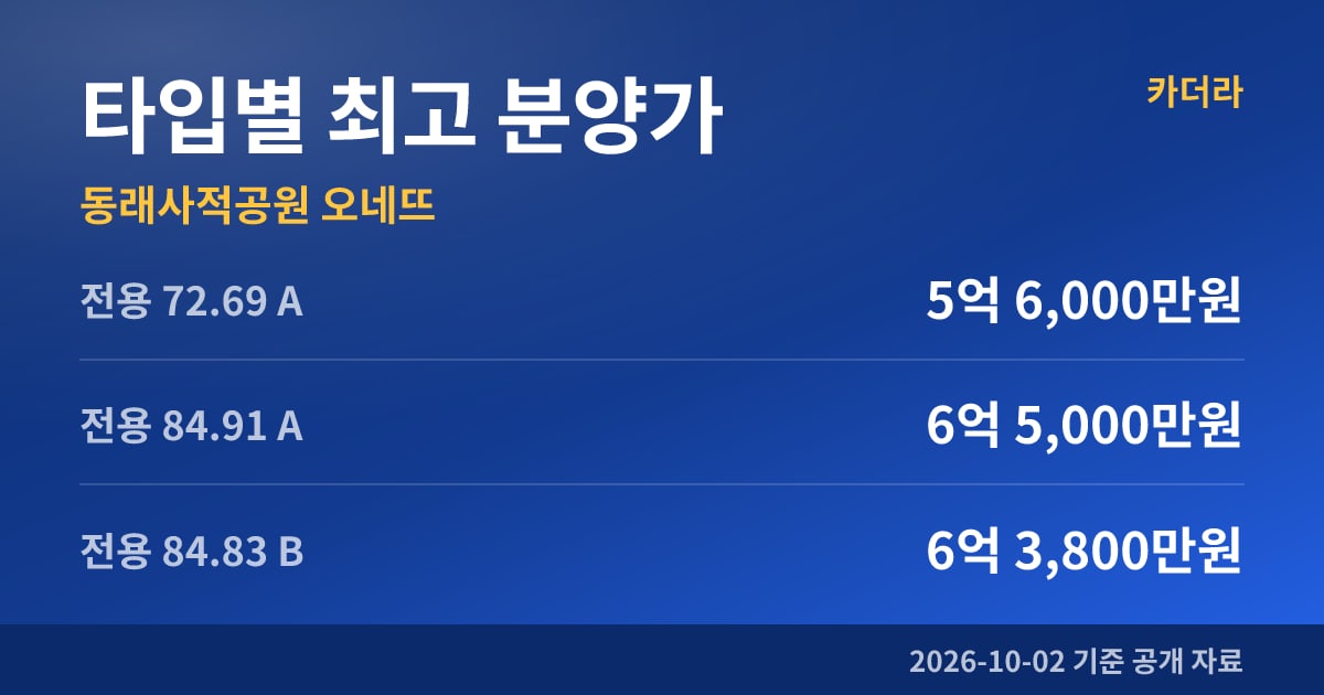 동래사적공원 오네뜨 타입별 최고 분양가