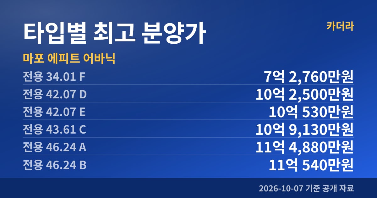 마포 에피트 어바닉 타입별 최고 분양가