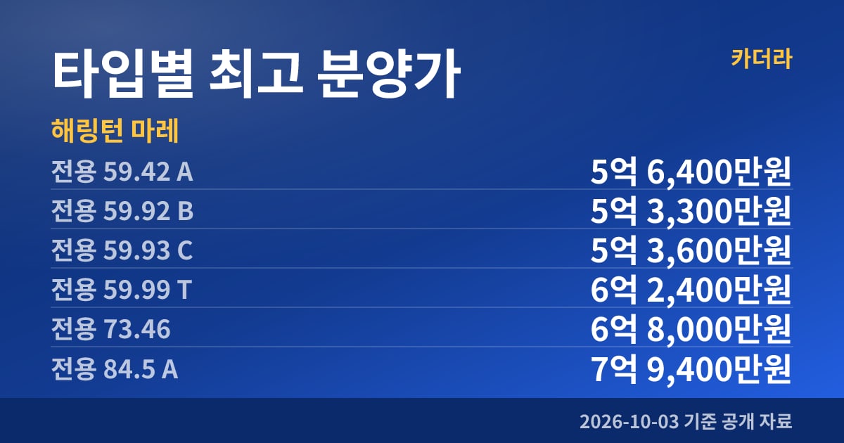 해링턴 마레 타입별 최고 분양가