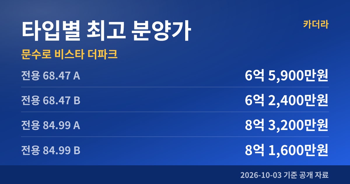 문수로 비스타 더파크 타입별 최고 분양가