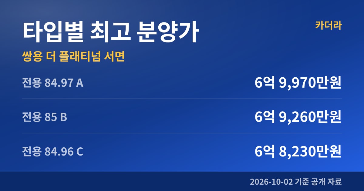 쌍용 더 플래티넘 서면 타입별 최고 분양가