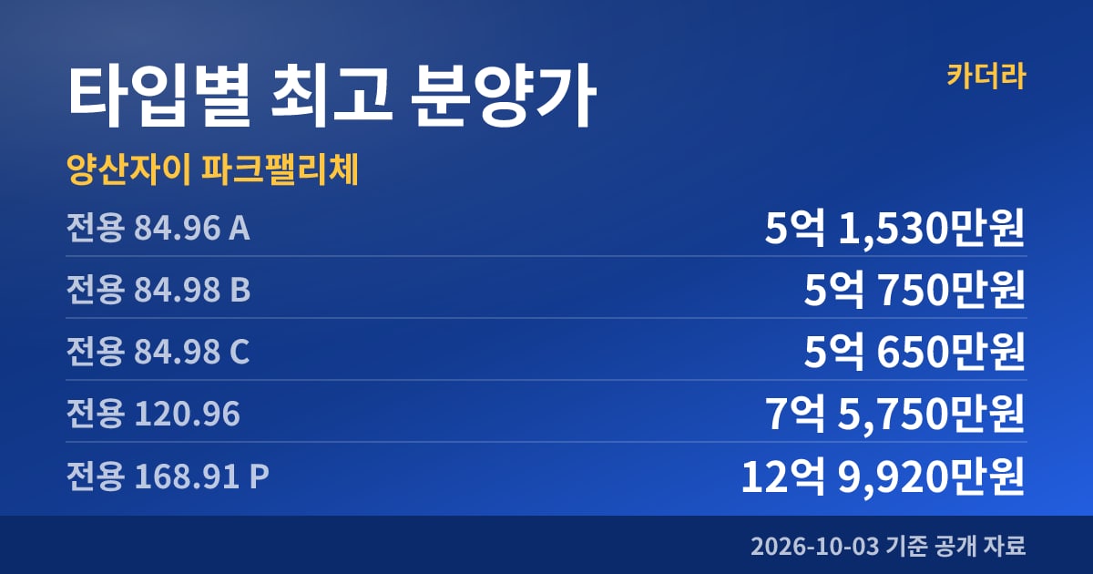 양산자이 파크팰리체 타입별 최고 분양가