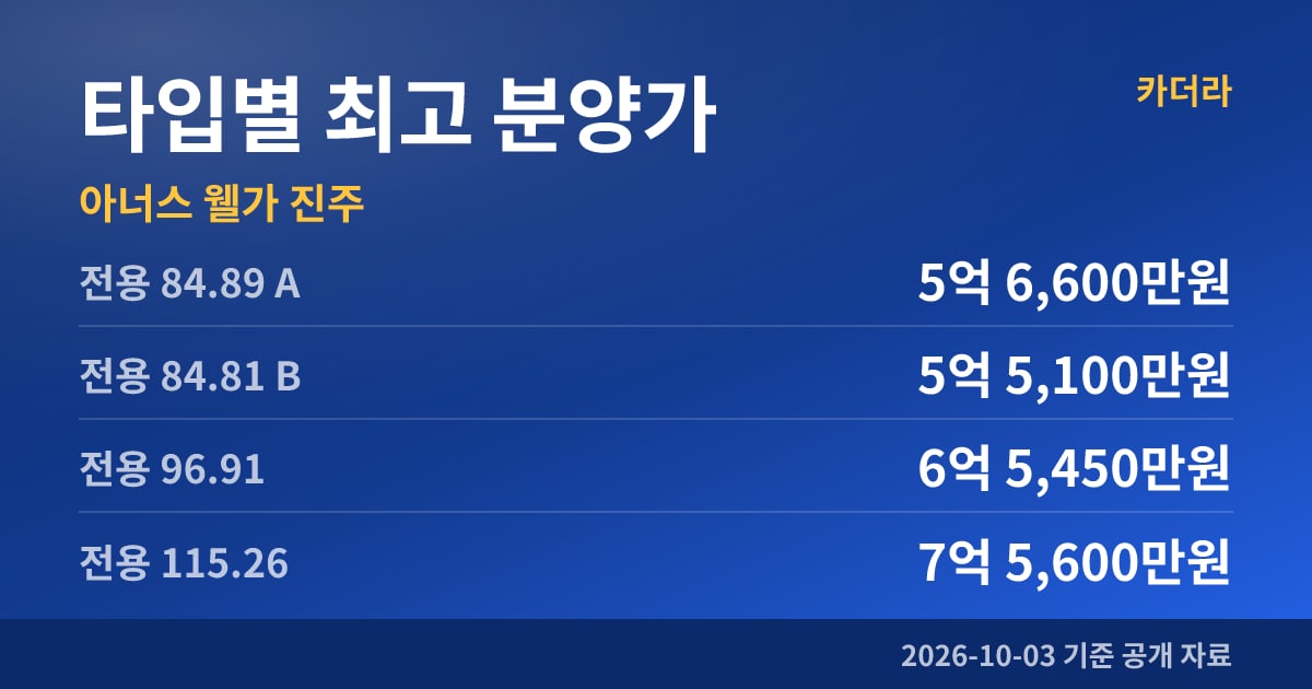 아너스 웰가 진주 타입별 최고 분양가