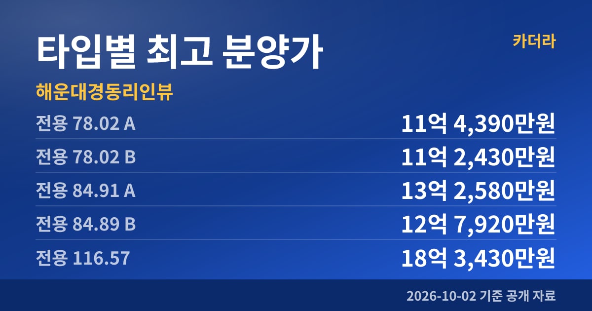 해운대경동리인뷰 타입별 최고 분양가