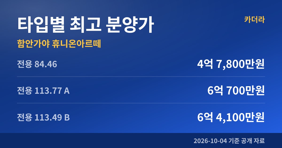 함안가야 휴니온아르떼 타입별 최고 분양가