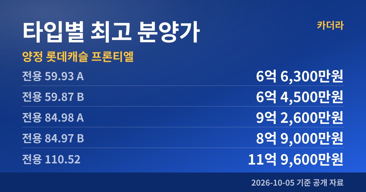 양정 롯데캐슬 프론티엘 타입별 최고 분양가