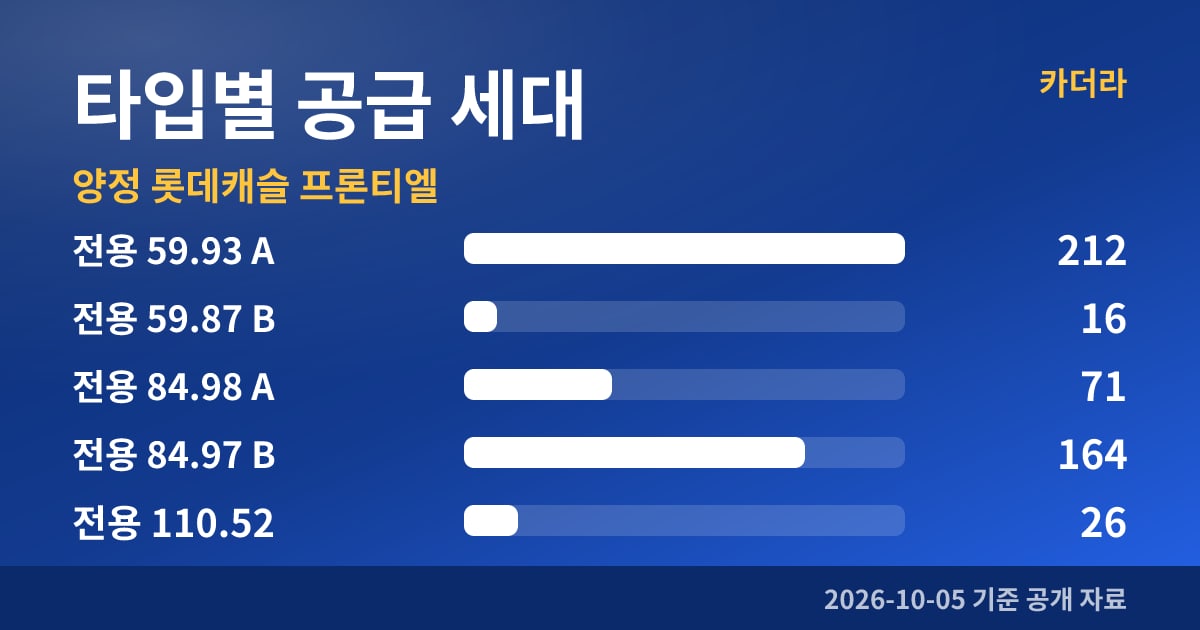 양정 롯데캐슬 프론티엘 타입별 공급 세대