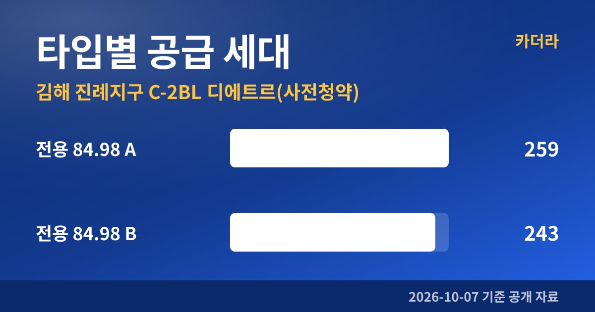 김해 진례지구 C-2BL 디에트르(사전청약) 타입별 공급 세대