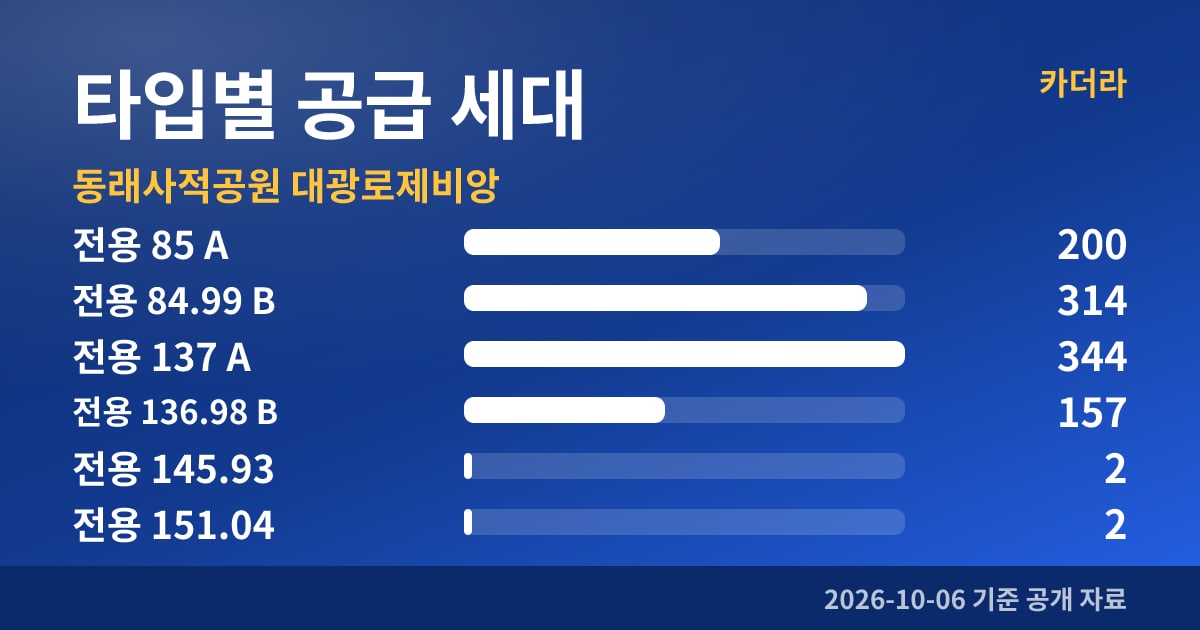 동래사적공원 대광로제비앙 타입별 공급 세대