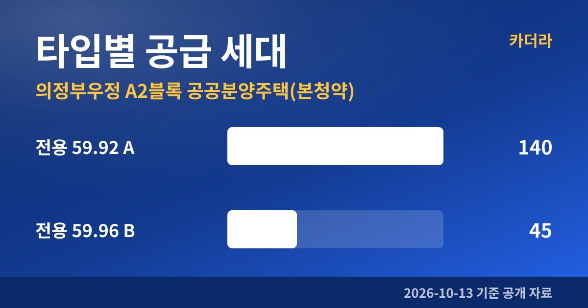 의정부우정 A2블록 공공분양주택(본청약) 타입별 공급 세대