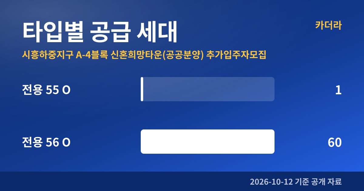 시흥하중지구 A-4블록 신혼희망타운(공공분양) 추가입주자모집 타입별 공급 세대