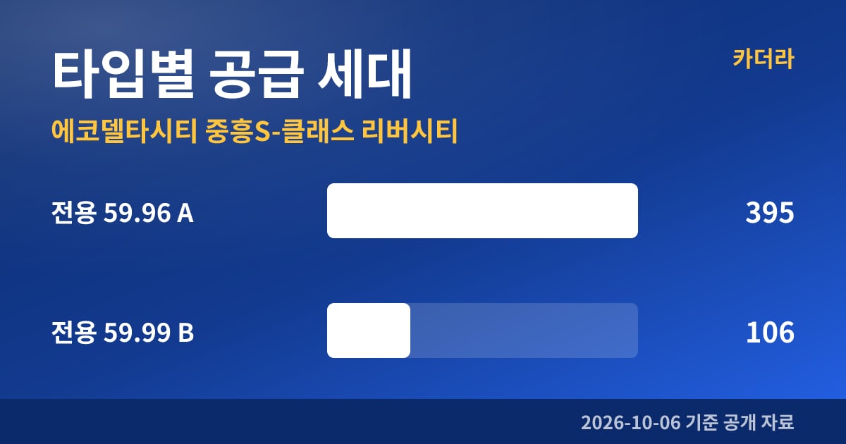 에코델타시티 중흥S-클래스 리버시티 타입별 공급 세대