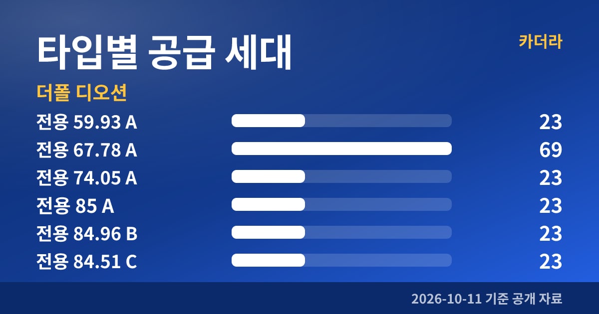 더폴 디오션 타입별 공급 세대