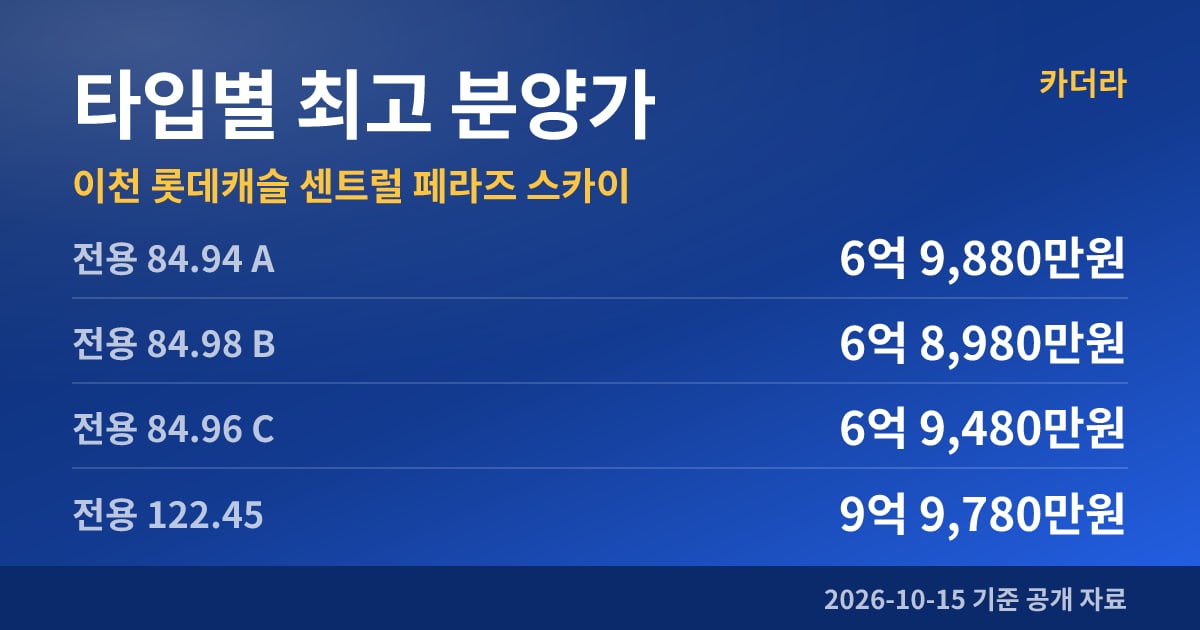 이천 롯데캐슬 센트럴 페라즈 스카이 타입별 최고 분양가