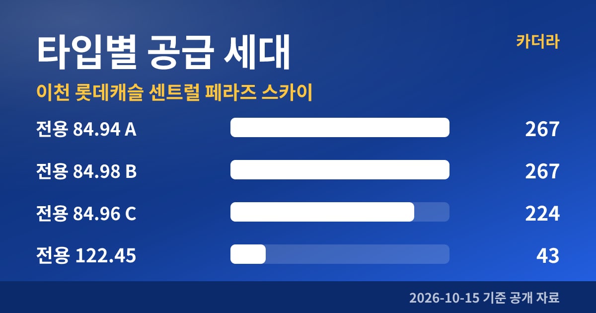 이천 롯데캐슬 센트럴 페라즈 스카이 타입별 공급 세대