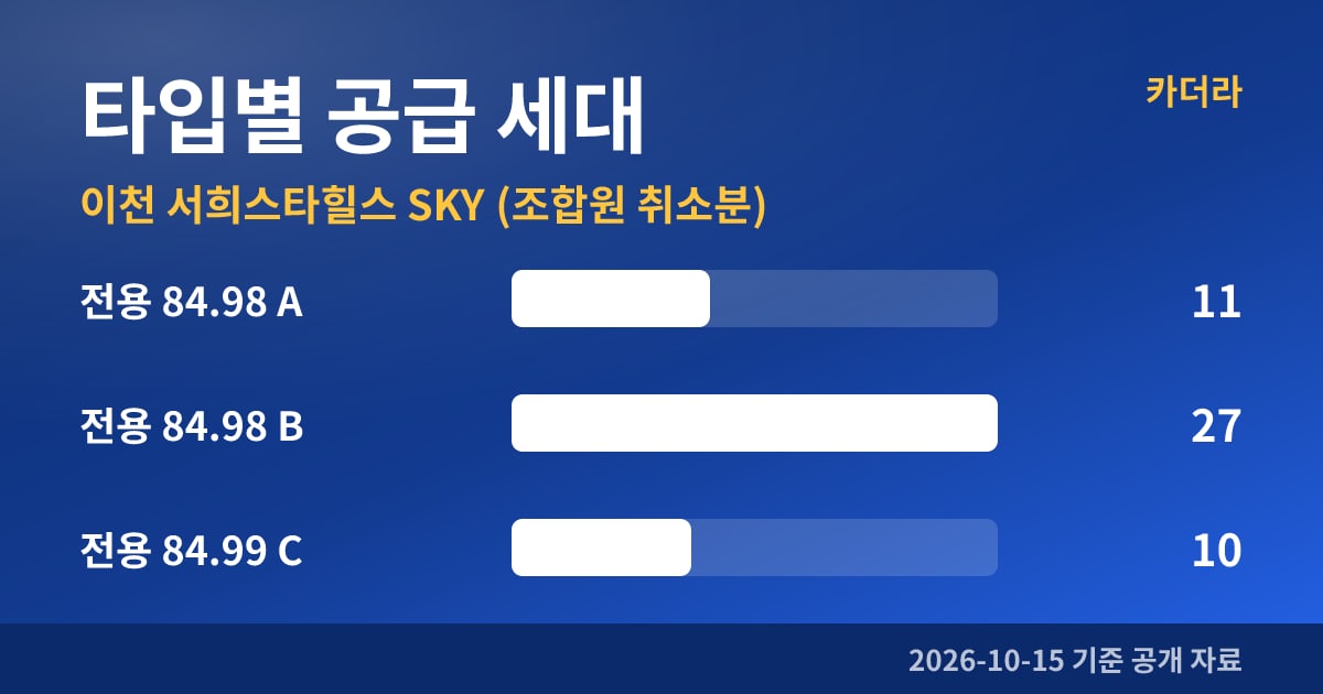 이천 서희스타힐스 SKY (조합원 취소분) 타입별 공급 세대