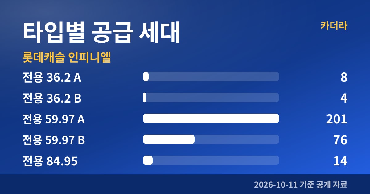 롯데캐슬 인피니엘 타입별 공급 세대