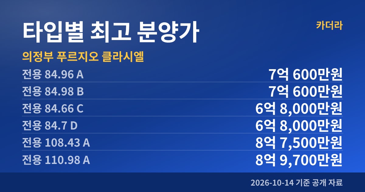 의정부 푸르지오 클라시엘 타입별 최고 분양가