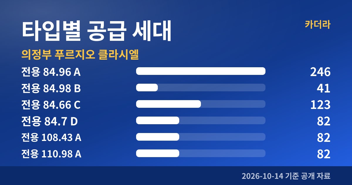 의정부 푸르지오 클라시엘 타입별 공급 세대