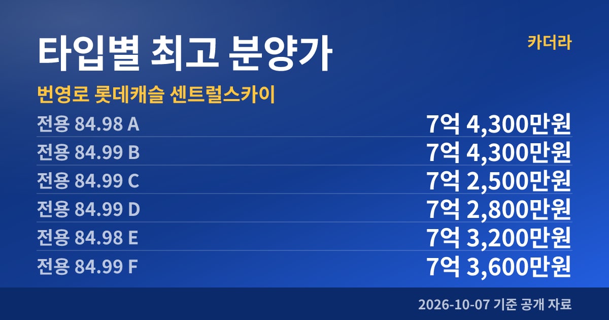 번영로 롯데캐슬 센트럴스카이 타입별 최고 분양가