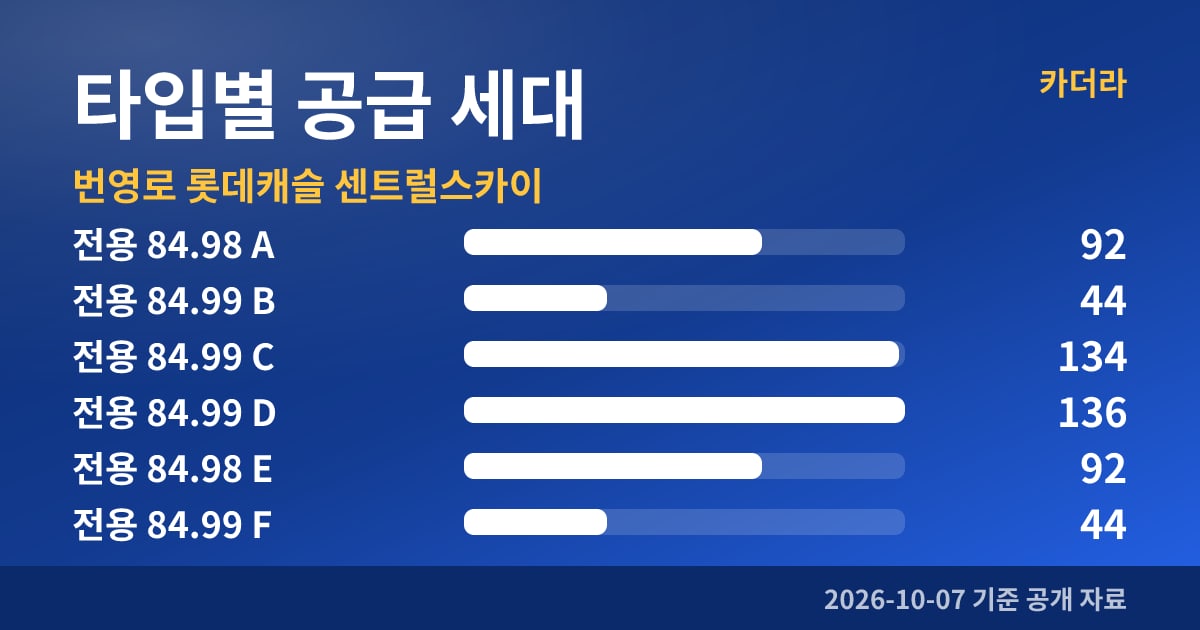 번영로 롯데캐슬 센트럴스카이 타입별 공급 세대