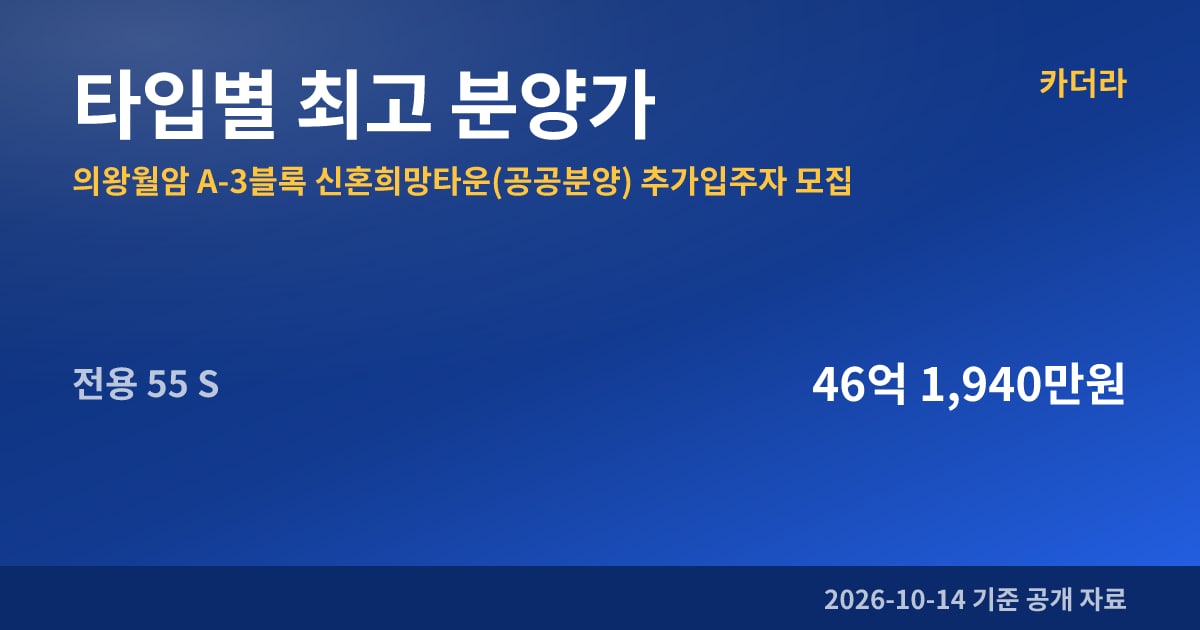 의왕월암 A-3블록 신혼희망타운(공공분양) 추가입주자 모집 타입별 최고 분양가