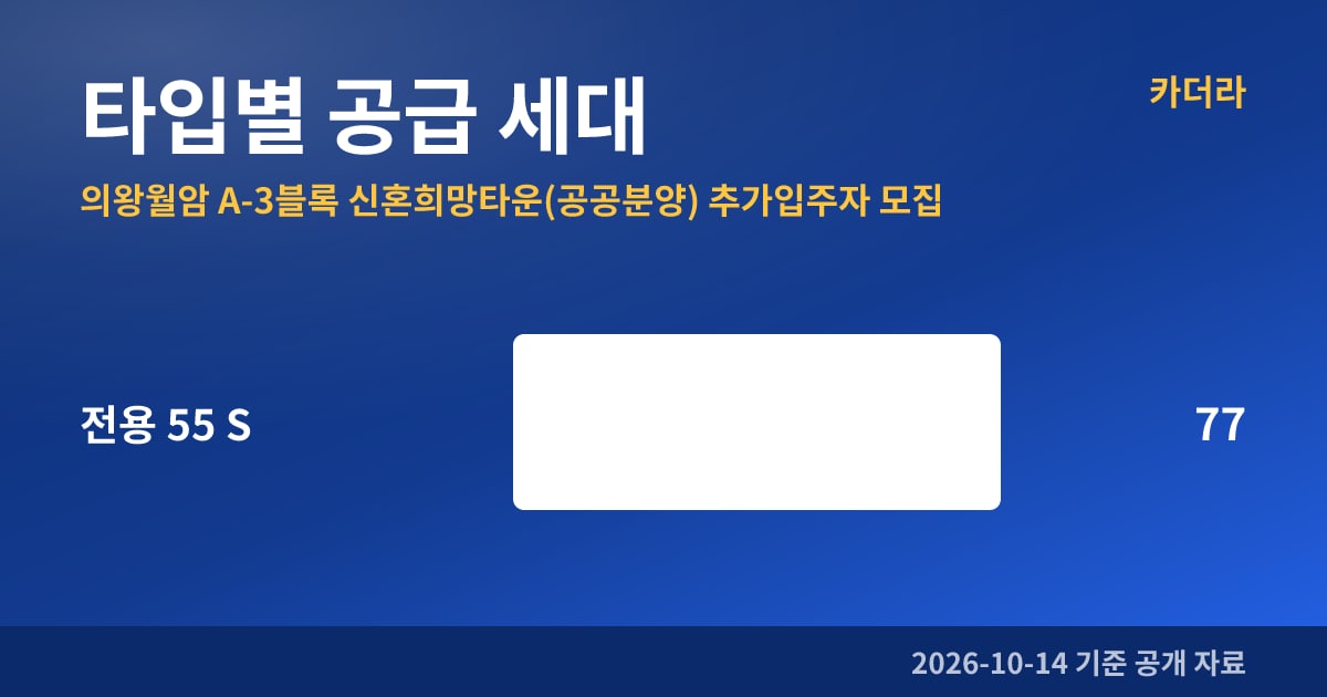 의왕월암 A-3블록 신혼희망타운(공공분양) 추가입주자 모집 타입별 공급 세대