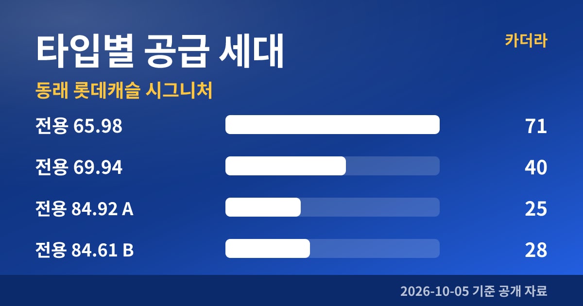동래 롯데캐슬 시그니처 타입별 공급 세대