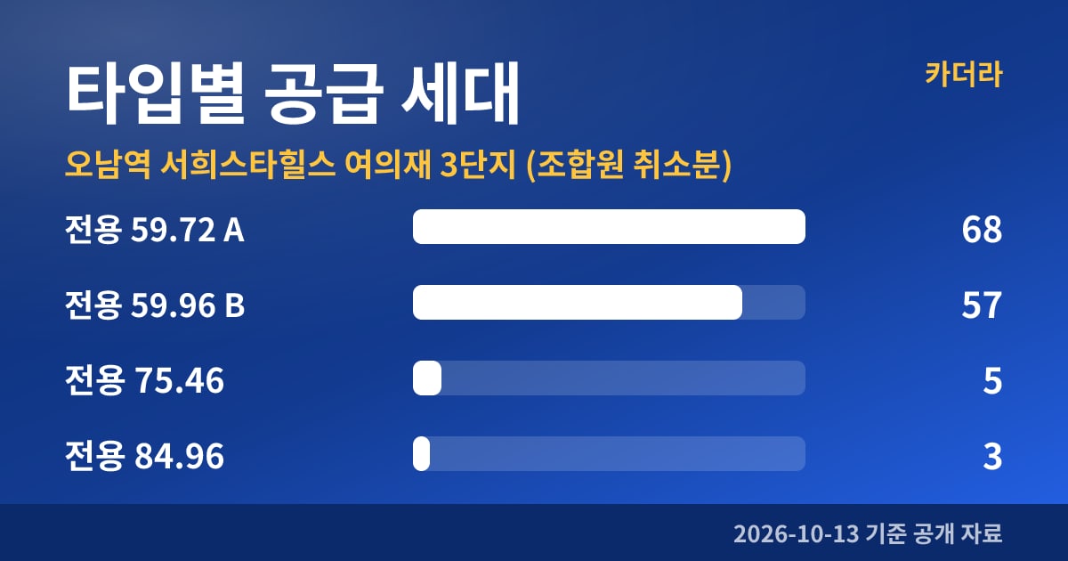 오남역 서희스타힐스 여의재 3단지 (조합원 취소분) 타입별 공급 세대
