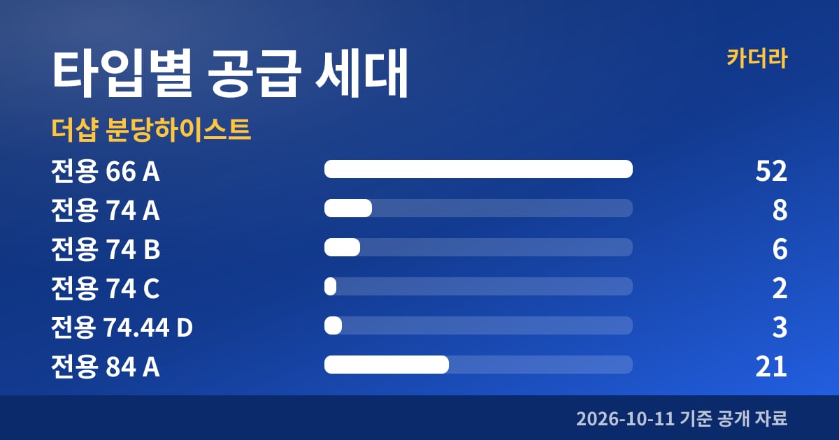 더샵 분당하이스트 타입별 공급 세대