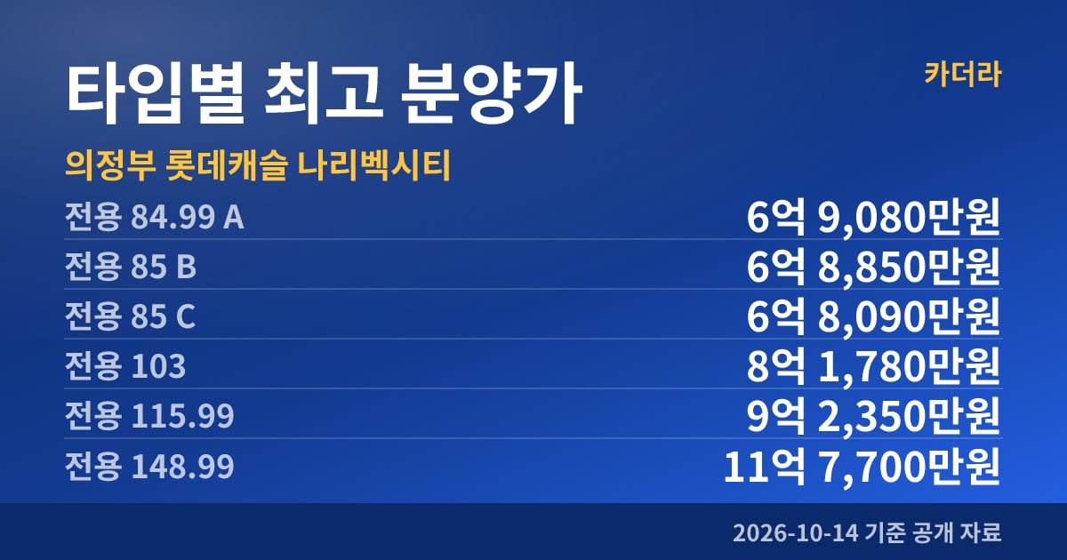 의정부 롯데캐슬 나리벡시티 타입별 최고 분양가
