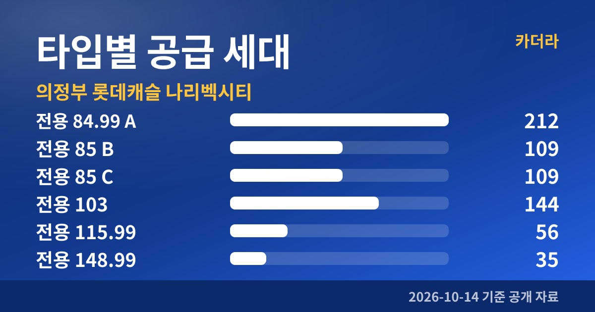 의정부 롯데캐슬 나리벡시티 타입별 공급 세대