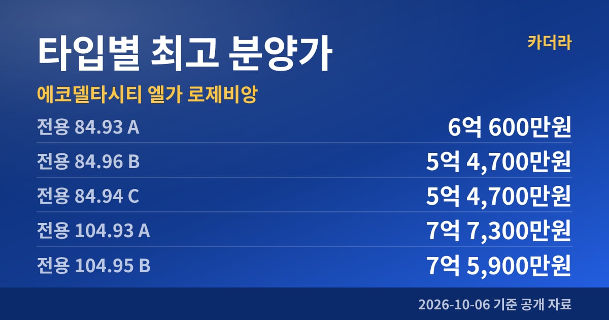 에코델타시티 엘가 로제비앙 타입별 최고 분양가