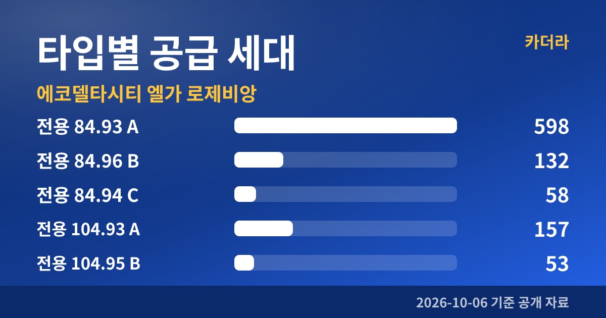 에코델타시티 엘가 로제비앙 타입별 공급 세대