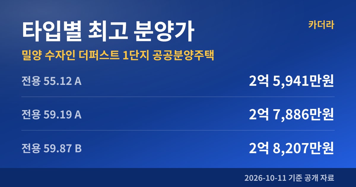 밀양 수자인 더퍼스트 1단지 공공분양주택 타입별 최고 분양가