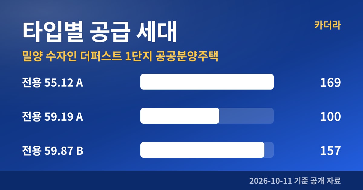 밀양 수자인 더퍼스트 1단지 공공분양주택 타입별 공급 세대