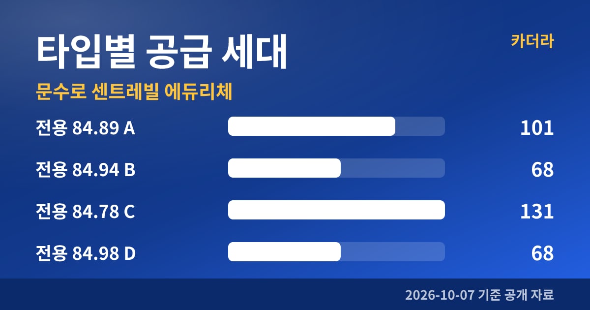 문수로 센트레빌 에듀리체 타입별 공급 세대