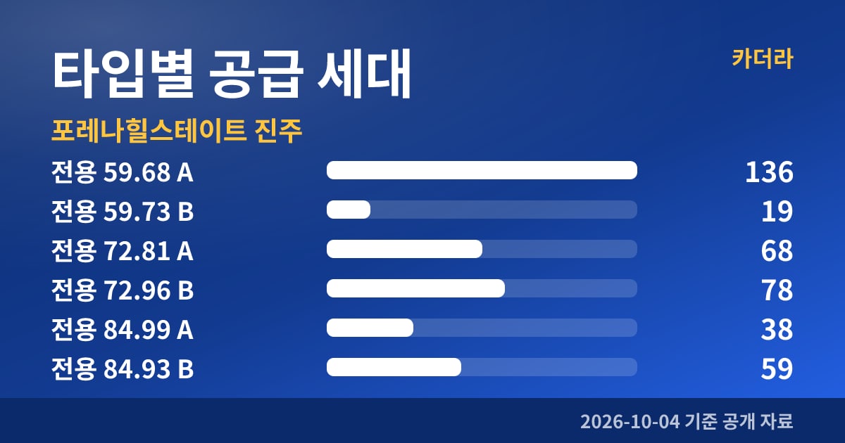 포레나힐스테이트 진주 타입별 공급 세대