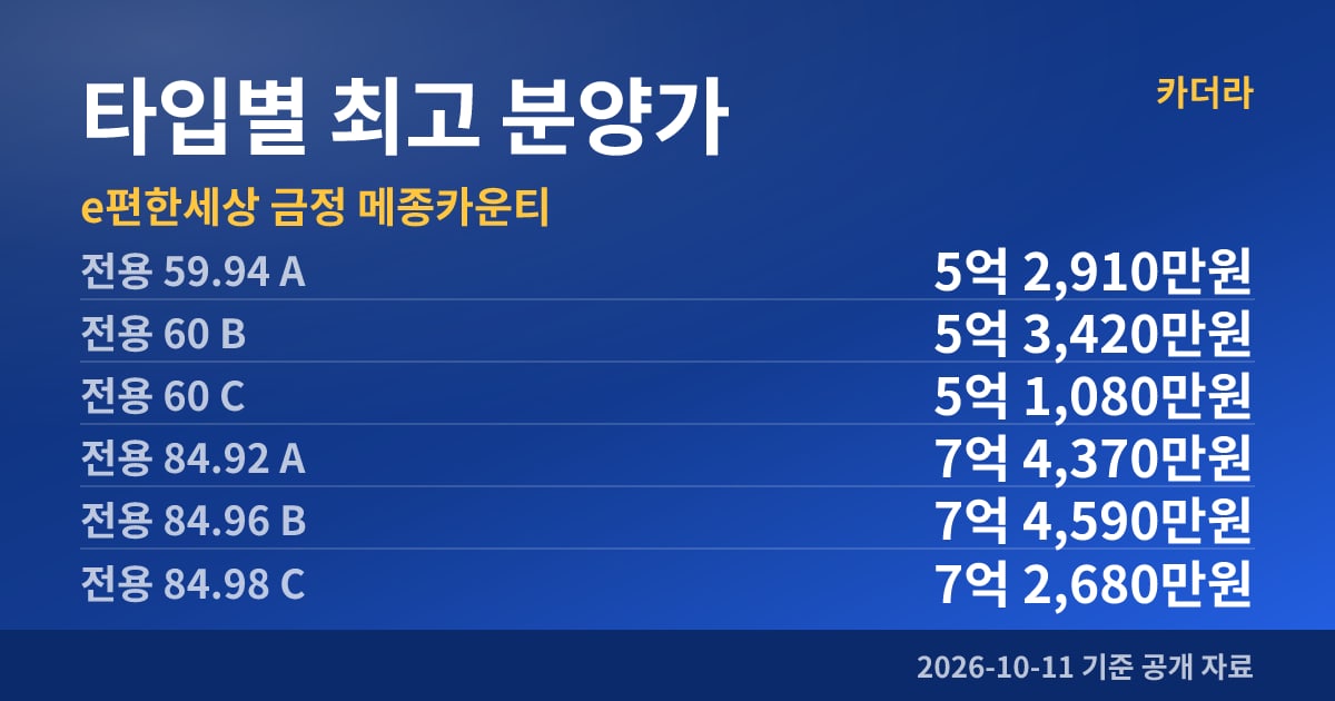 e편한세상 금정 메종카운티 타입별 최고 분양가