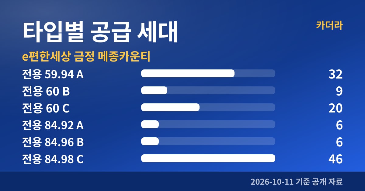 e편한세상 금정 메종카운티 타입별 공급 세대