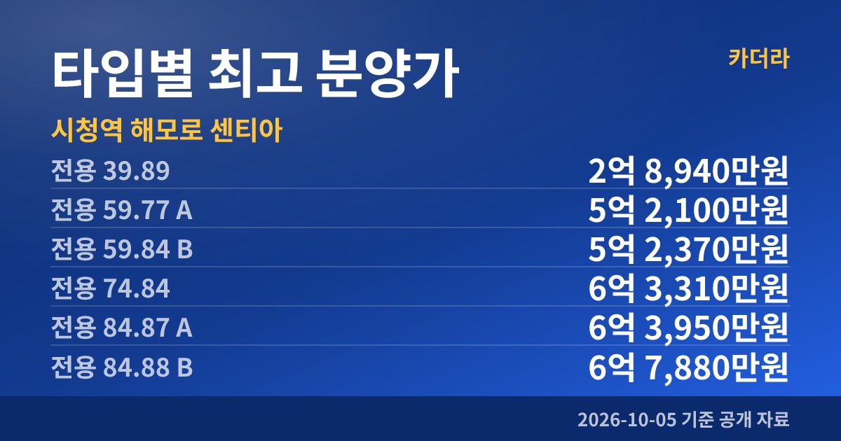 시청역 해모로 센티아 타입별 최고 분양가