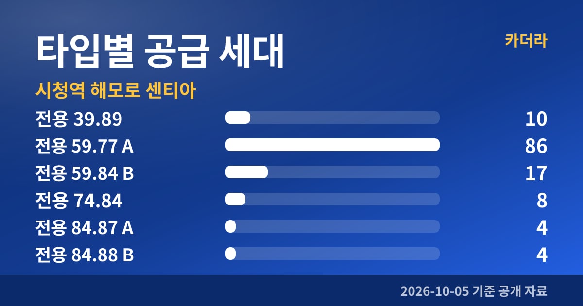 시청역 해모로 센티아 타입별 공급 세대