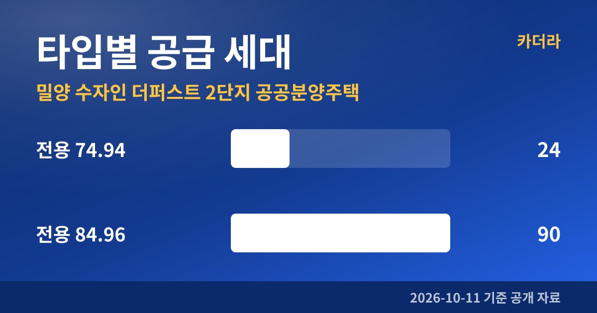 밀양 수자인 더퍼스트 2단지 공공분양주택 타입별 공급 세대