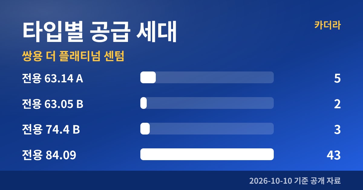 쌍용 더 플래티넘 센텀 타입별 공급 세대