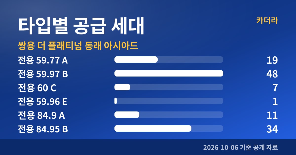 쌍용 더 플래티넘 동래 아시아드 타입별 공급 세대