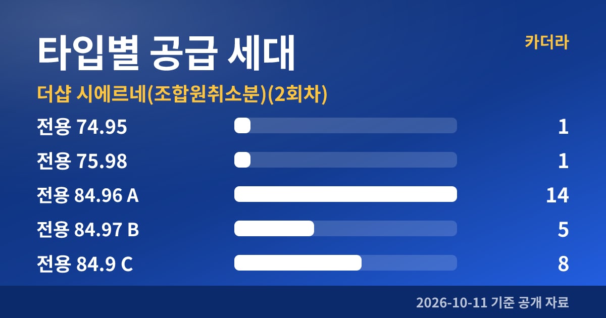 더샵 시에르네(조합원취소분)(2회차) 타입별 공급 세대