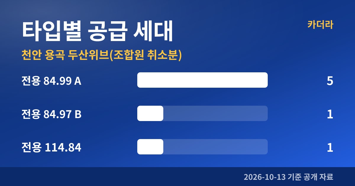 천안 용곡 두산위브(조합원 취소분) 타입별 공급 세대