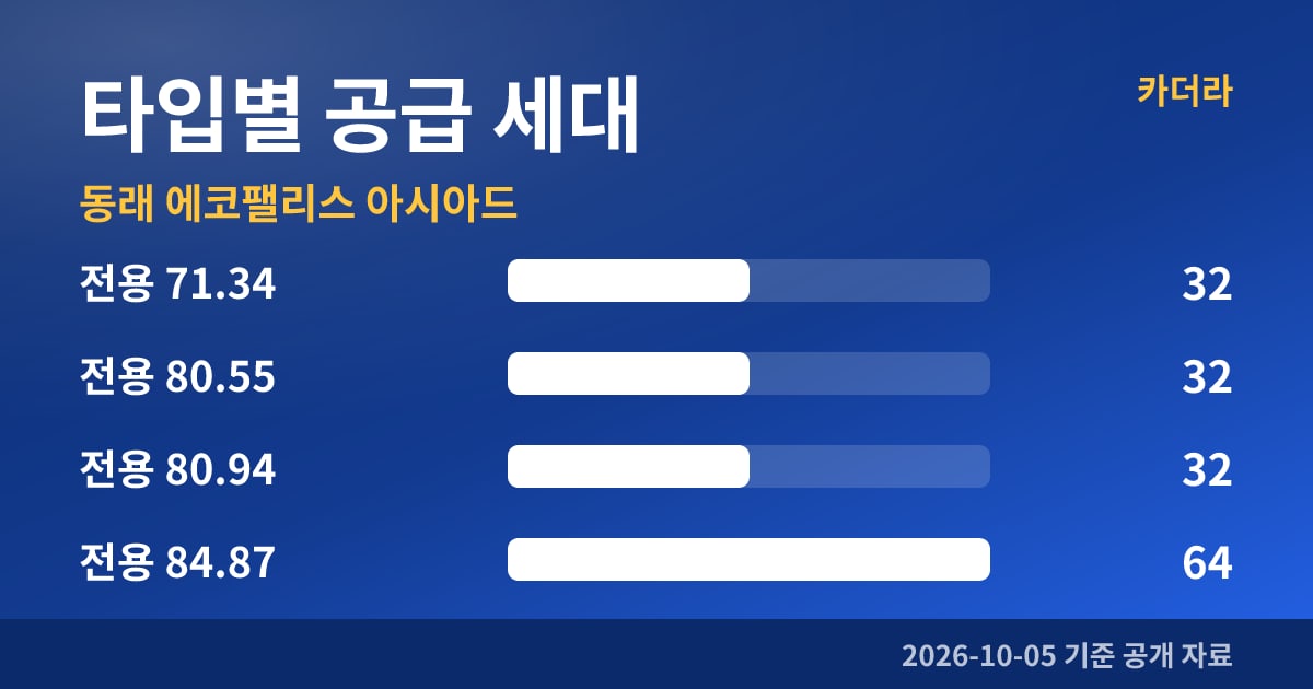 동래 에코팰리스 아시아드 타입별 공급 세대
